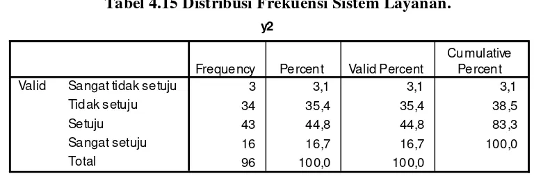 Tabel 4.15 Distribusi Frekuensi Sistem Layanan. 