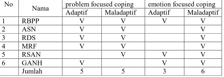 Tabel 5 Dinamika cara mengatasi masalah pada siswa SMP yang terindikasi emotional problem No problem focused coping emotion focused coping 