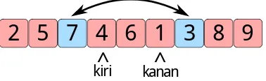 Gambar 5.21: Langkah 1: Kita mulai dengan membuat dua variabel penunjuk, yaitu kiri dan kanandengan masing-masing variabel menunjuk ujung kiri dan ujung kanan dari array.