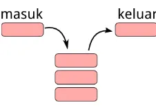 Gambar 8.2: Ilustrasi penambahan dan penghapusan data pada stack