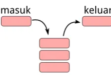 Gambar 8.2: Ilustrasi penambahan dan penghapusan data pada stack