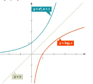 Grafik f–1(x) = loga x diperoleh dengan mencerminkan grafik f(x) 