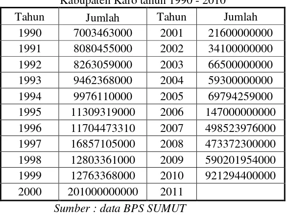 Tabel 1.2 Perkembangan pengeluaran Pembangunan  Kabupaten Karo tahun 1990 - 2010 