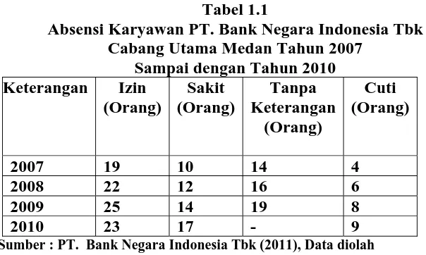 Tabel 1.1 Absensi Karyawan PT. Bank Negara Indonesia Tbk  