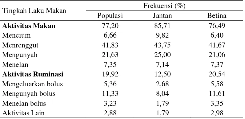 Tabel 2. Frekuensi tingkah laku makan populasi I pedok I 