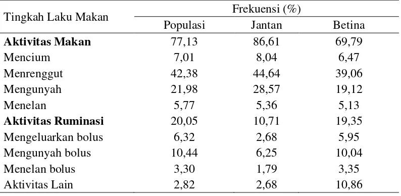Tabel 3. Frekuensi tingkah laku makan populasi I pedok III 