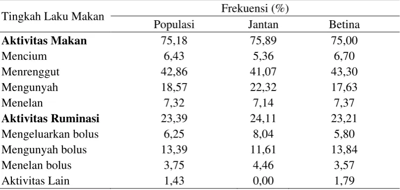 Tabel 5. Frekuensi tingkah laku makan populasi II pedok III 