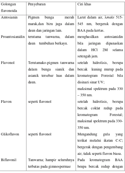 Tabel 2.1 Sifat golongan flavonoida 