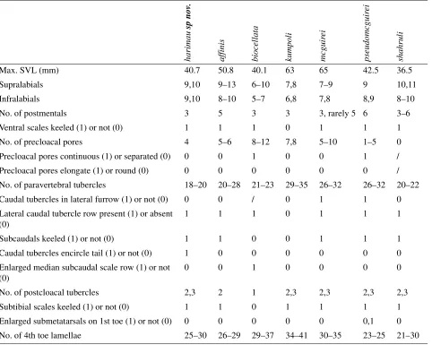 TABLE 2. Diagnostic characters of species within the shoulder patch group.
