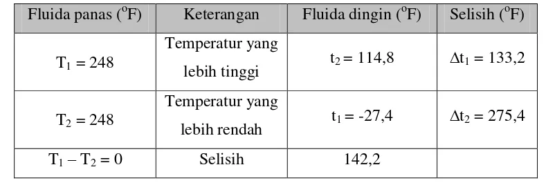 Tabel C.4 Data Suhu 