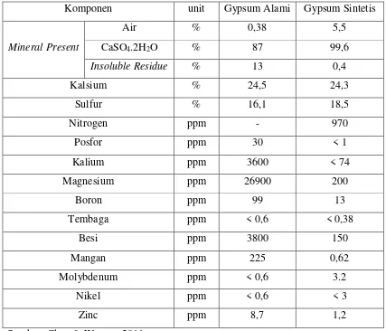 Tabel 2.1 Perbedaan Gypsum Sintetis dan Gypsum Alami 