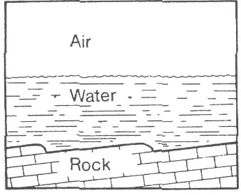 Gambar 1. Perpindahan massa melalui interface udara/air dan udara/batuan  (Bogli, 1980) 