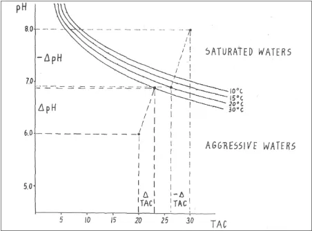 Gambar 5. Agresivitas Kimia Airtanah Karst pada sistem pH-suhu-CaCO3 dan metode untuk menghitung ∆pH dan ∆TAC (Jankowski, 2001) 