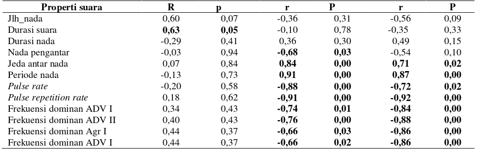 Tabel 2 Tabel hubungan korelasi fitur temporal suara promosi diri tipe II dan frekuensi dominan keempat tipe suara katak serasah L