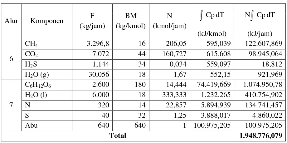 Tabel LB.5  Energi Keluar pada tangki Fermentor 