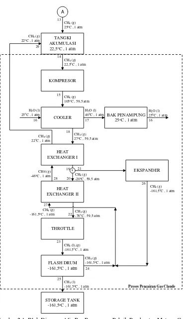 Gambar 2.1  Blok Diagram Alir Pra-Rancangan Pabrik Pembuatan Metana Cair 