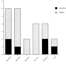 Table 1.Density (mean � 1 SE) of Aquilaria malaccensis trees �20 cm dbh, their harvest status, and the abundance of regeneration near adults in five major forest types at Gunung Palung National Park, West Kalimantan, Indonesia.