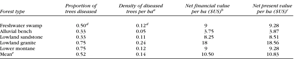Table 3.Estimated net present value per hectare of gaharu wood in five major forest types at Gunung Palung National Park,West Kalimantan, Indonesia.