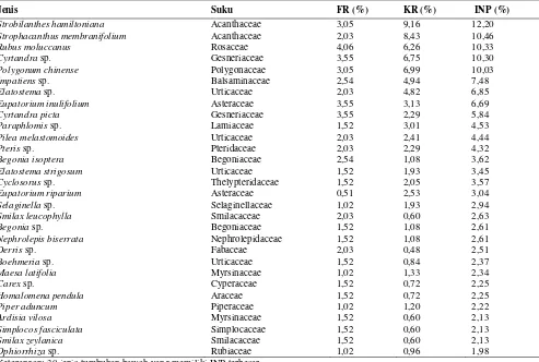 Tabel 1. Hasil analisis vegetasi tumbuhan bawah di Gunung Dempo. Nilai INP = FR + KR. INP (Indeks Nilai Penting), FR (Frekuensi Relatif) dan KR (Kerapatan Relatif)