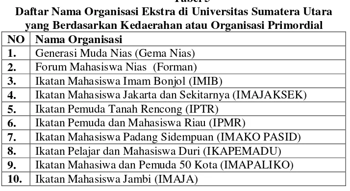 Tabel 5 Daftar Nama Organisasi Ekstra di Universitas Sumatera Utara 