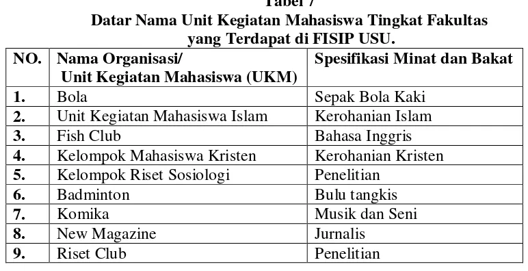 Tabel 7 Datar Nama Unit Kegiatan Mahasiswa Tingkat Fakultas 