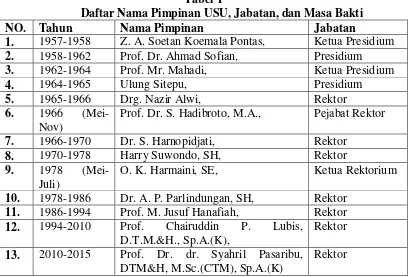 Tabel 1 Daftar Nama Pimpinan USU, Jabatan, dan Masa Bakti 
