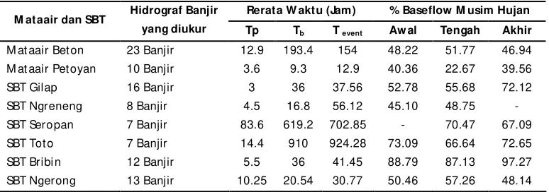 Tabel 4.  Karakteristik parameter hidrograf dan persentase aliran dasar 