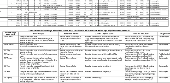 Tabel 6.Karakteristik Derajat Karstifikasi akuifer karst berdasarkan parameter hidrograf banjir terpilih di lokasi penelitian 