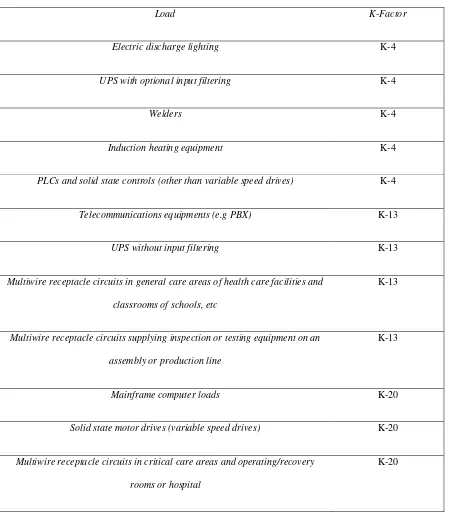 Tabel 2.3 K- Factors for various types of Loads