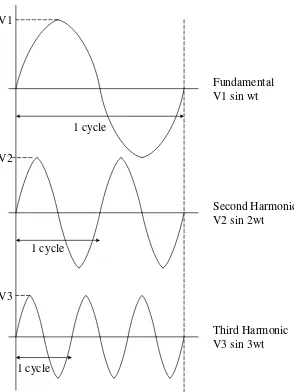 Gambar 2.4 Gelombang Fundamental yang terdistorsi Harmonisa Ke-3 