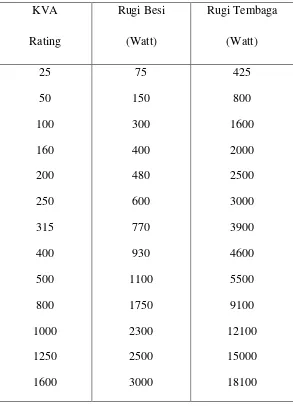 Tabel 2.1 Nilai Rugi-Rugi Transformator Distribusi 