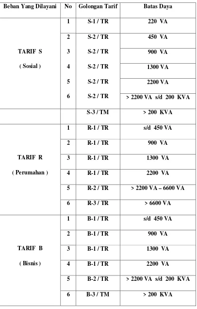 Tabel 2.2 Klasifikasi Beban Pelanggan Listrik PLN 