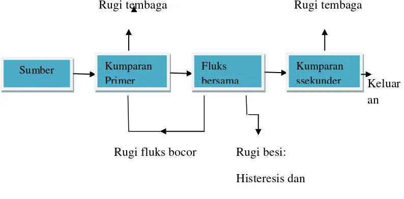 Gambar 2.2 Block Diagram Rugi-Rugi pada Transformator 