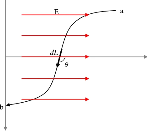 Gambar 2. 6 Lintasan perpindahan berbentuk kurva dalam medan listrik yang uniform 