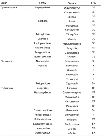 Table 2: List of taxa and their FFGs in the study area.  