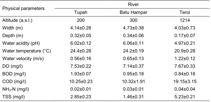 Table 3: Mean (±SE) values of physical parameters of the rivers in the GJFR, Kedah.  