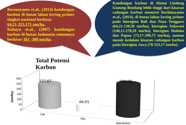 Gambar 5. Karbon Persatuan Luas