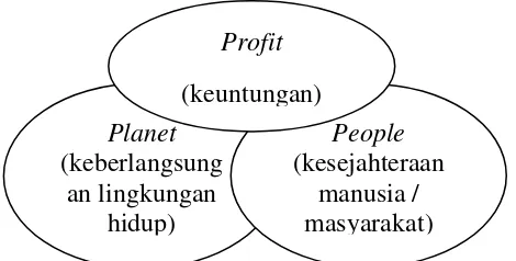 Gambar 2.2 Triple bottom lines dalam CSR (Sumber Wibisono, 2007 : 32) 