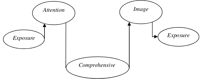 Gambar 2.3 Proses terbentuknya citra perusahaan (Sumber : Hawkins et all, 2000 : 40) 