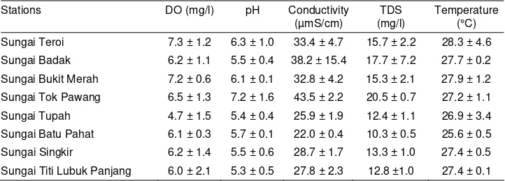 Table 1: The mean values of selected physico-chemical water parameters at each sampling station during the study