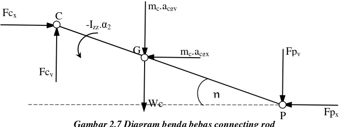 Gambar 2.7 Diagram benda bebas connecting rod 