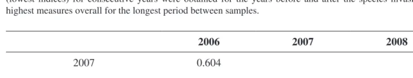 Table 2: Estimated species number and diversity in the four observation years. Given are the species estimator Optimal species estimators may change according to sample coverage (e.g., in 2008)