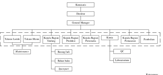Gambar 2.2. Struktur Organisasi PT. Invilon Sagita 