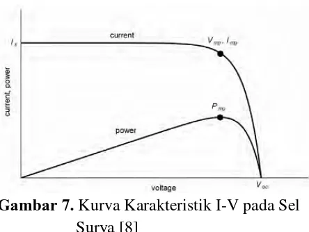 Gambar 7. Kurva Karakteristik I-V pada Sel 