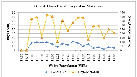 Gambar 10 Daya Panel Surya (hot spot)  