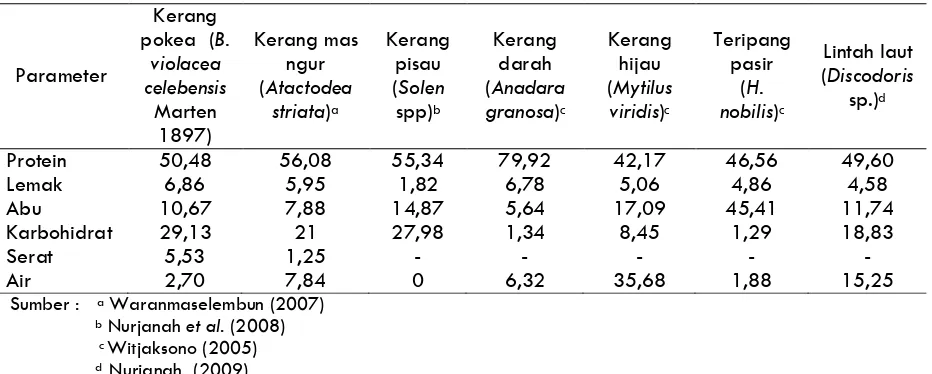 Tabel 2  Komposisi kimia kerang pokea yang telah dikeringkan dibandingkan dengan sumber nutrisi lain  