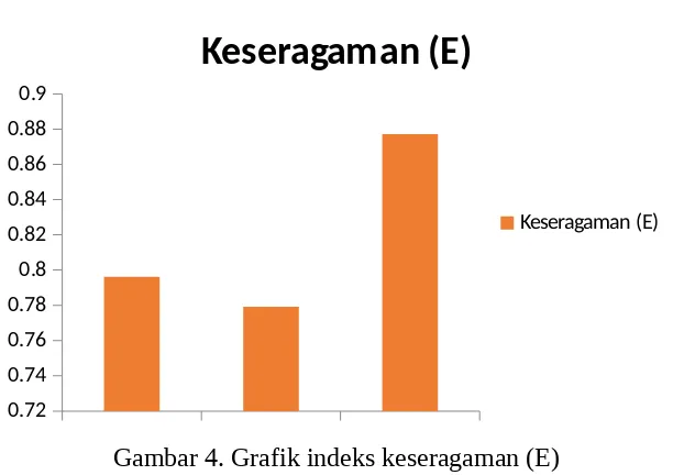 Gambar 5. Grafik indeks dominansi (C)