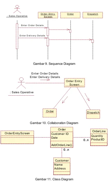 Gambar 9. Sequence Diagram