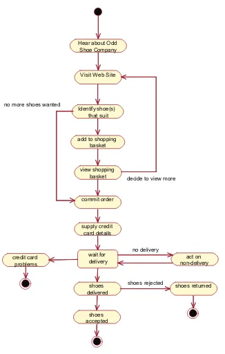 Gambar 14. Business Process Penjualan Ke Customer