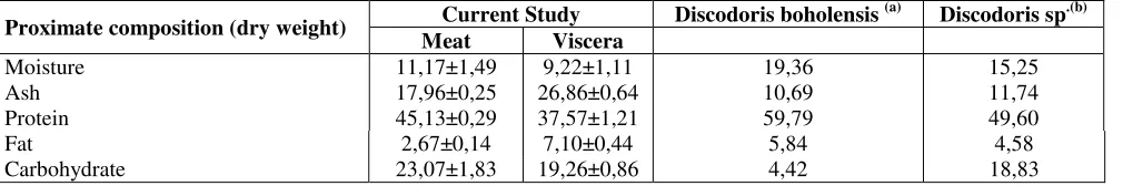Table 1: Proximate composition of Discodoris sp. 